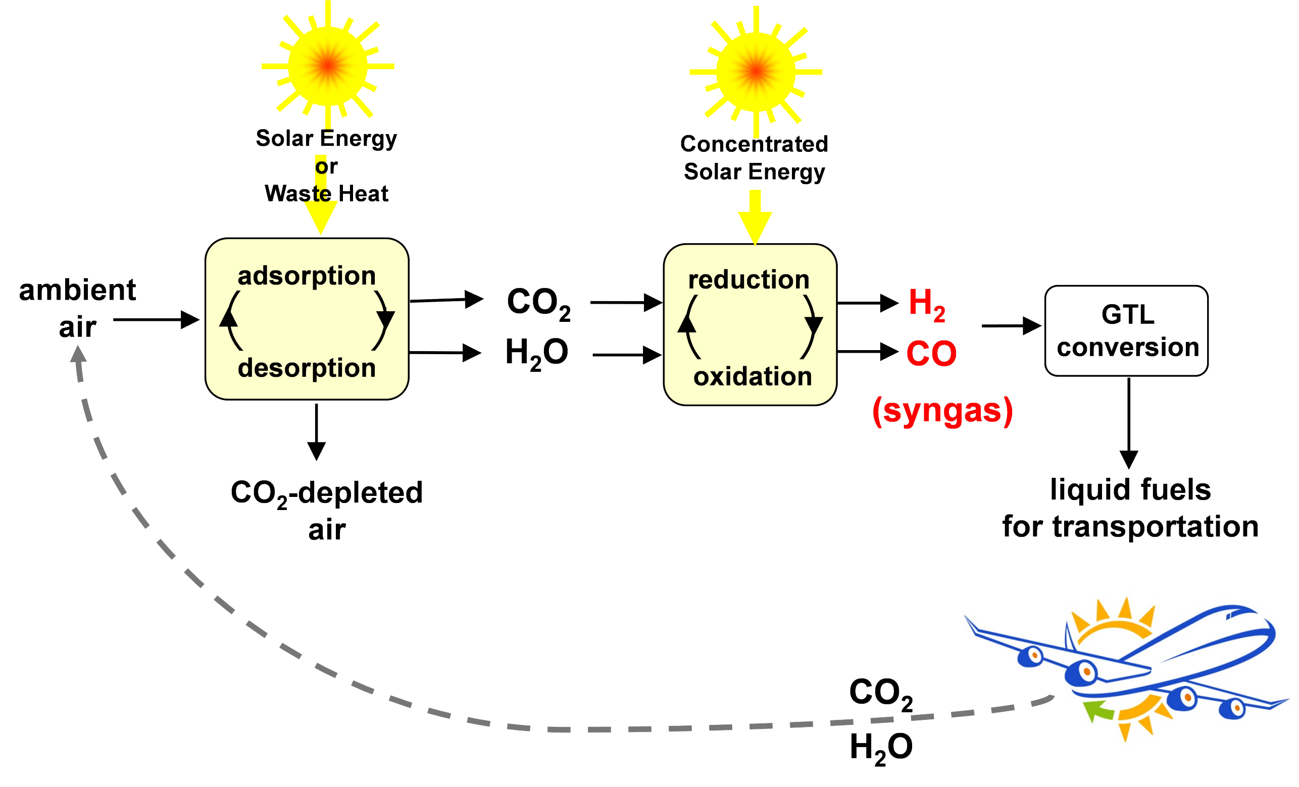 Enlarged view: Liquid fuels from sunlight and air