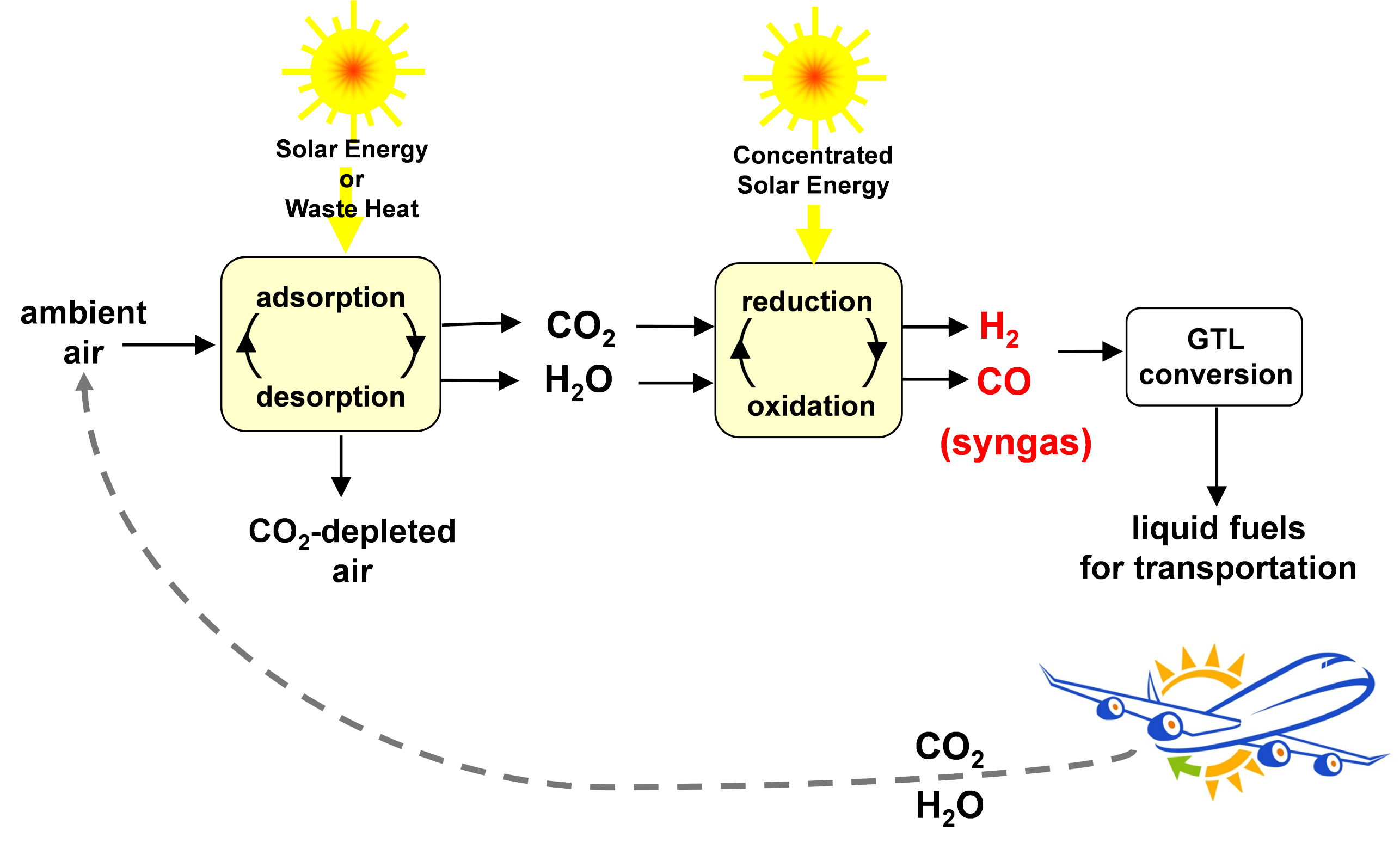 Fuels from Sunlight and Air – Professorship of Renewable Energy ...