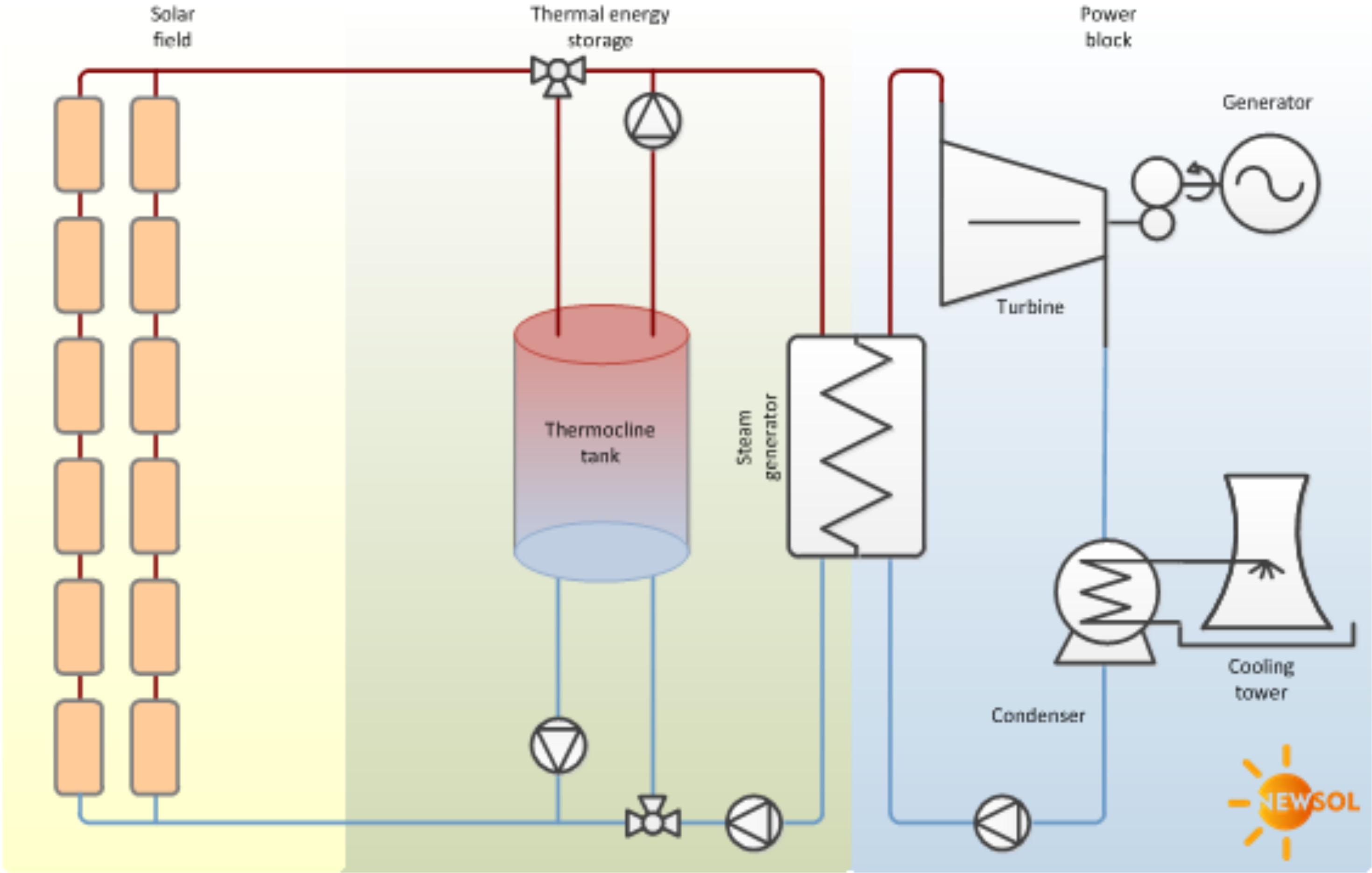 EU Project NEWSOL Thermal Storage In Concrete For Concentrated Solar 