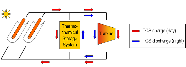 Concept of a CSP plant with integrated thermochemical storage unit.
