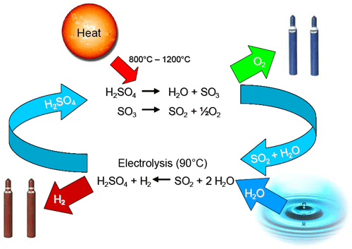 Reaction scheme of the HyS thermochemical cycle.