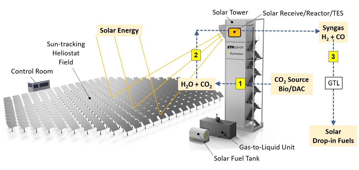 Schematic of a generic commercial solar fuel plant.
