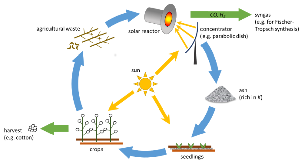 Cycle schematic of the solar biomass gasification.