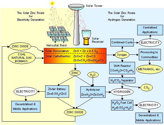 Schematic of solar zinc production